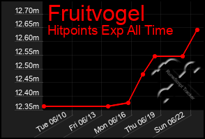 Total Graph of Fruitvogel