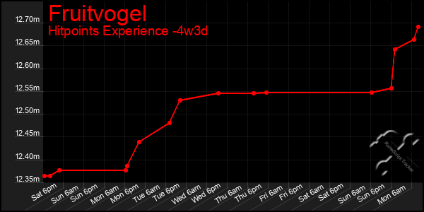 Last 31 Days Graph of Fruitvogel