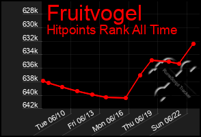 Total Graph of Fruitvogel