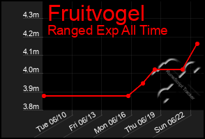 Total Graph of Fruitvogel