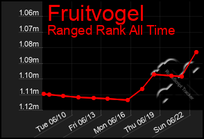 Total Graph of Fruitvogel