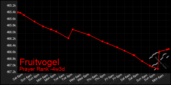 Last 31 Days Graph of Fruitvogel