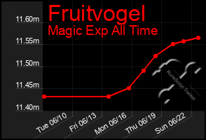 Total Graph of Fruitvogel