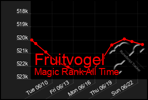 Total Graph of Fruitvogel