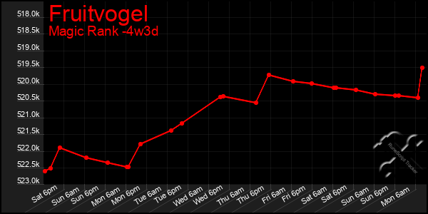 Last 31 Days Graph of Fruitvogel