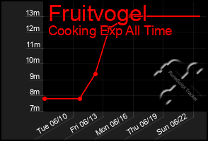 Total Graph of Fruitvogel