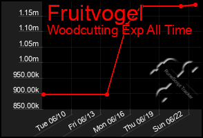 Total Graph of Fruitvogel