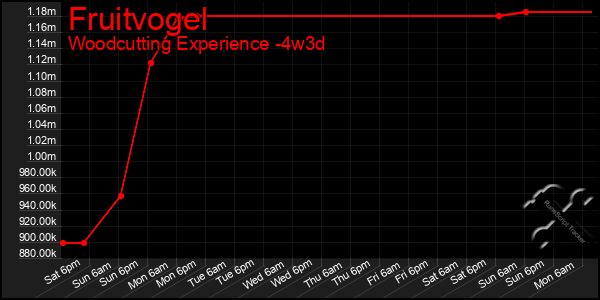 Last 31 Days Graph of Fruitvogel