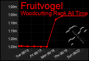 Total Graph of Fruitvogel