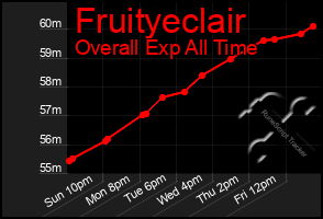 Total Graph of Fruityeclair