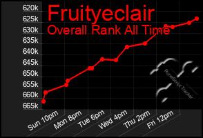 Total Graph of Fruityeclair