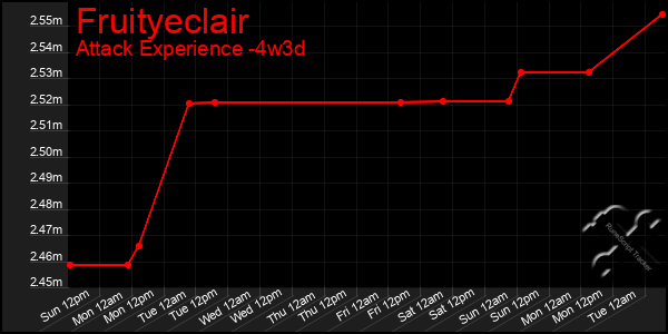 Last 31 Days Graph of Fruityeclair