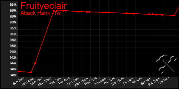 Last 7 Days Graph of Fruityeclair