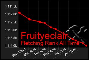 Total Graph of Fruityeclair