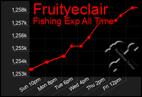 Total Graph of Fruityeclair