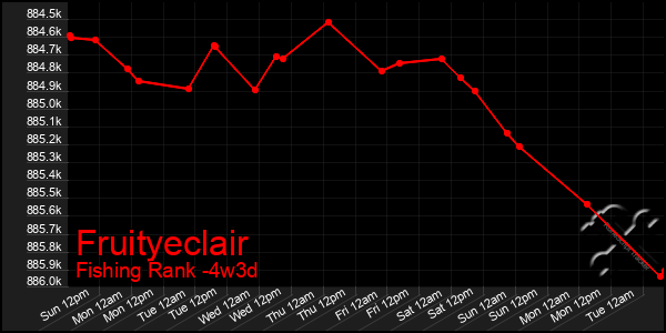 Last 31 Days Graph of Fruityeclair