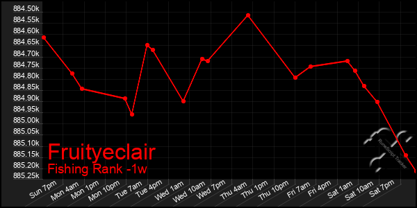 Last 7 Days Graph of Fruityeclair