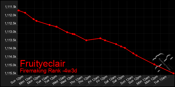 Last 31 Days Graph of Fruityeclair