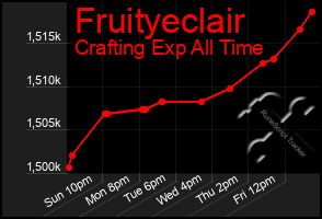 Total Graph of Fruityeclair