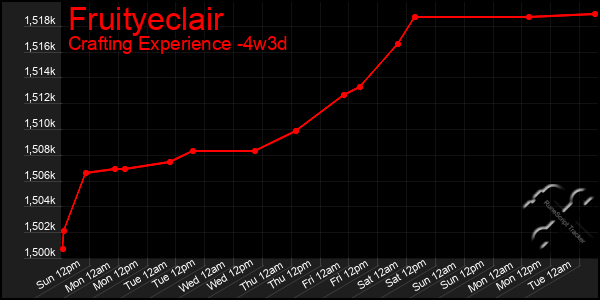 Last 31 Days Graph of Fruityeclair