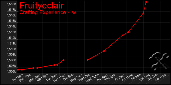 Last 7 Days Graph of Fruityeclair