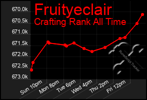 Total Graph of Fruityeclair