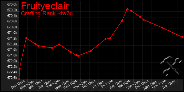 Last 31 Days Graph of Fruityeclair