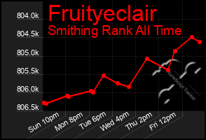 Total Graph of Fruityeclair