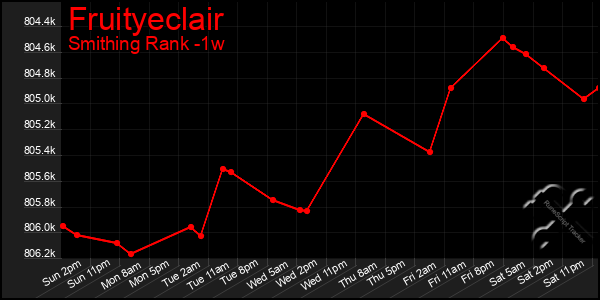 Last 7 Days Graph of Fruityeclair