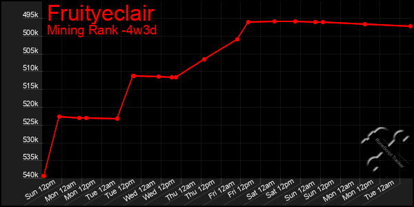 Last 31 Days Graph of Fruityeclair