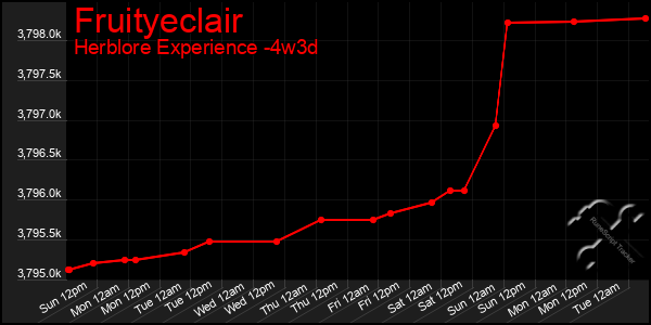 Last 31 Days Graph of Fruityeclair