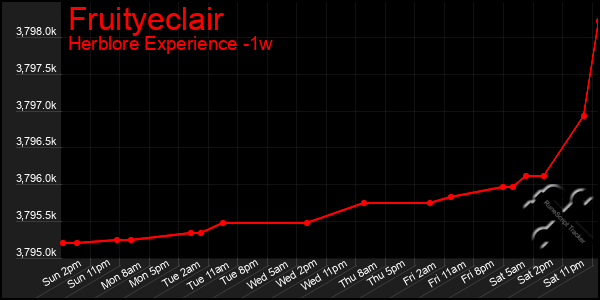 Last 7 Days Graph of Fruityeclair