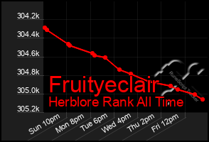 Total Graph of Fruityeclair