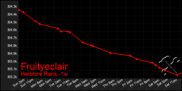 Last 7 Days Graph of Fruityeclair