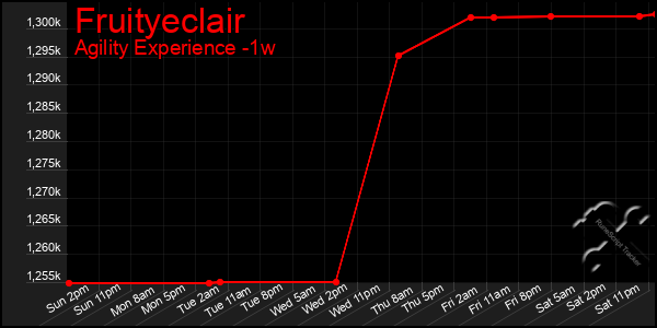 Last 7 Days Graph of Fruityeclair