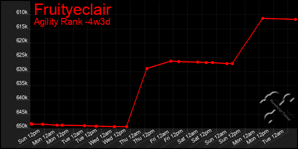 Last 31 Days Graph of Fruityeclair