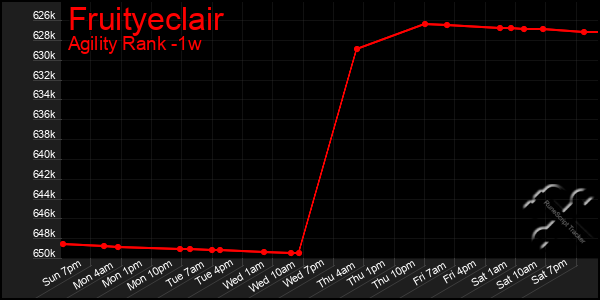 Last 7 Days Graph of Fruityeclair