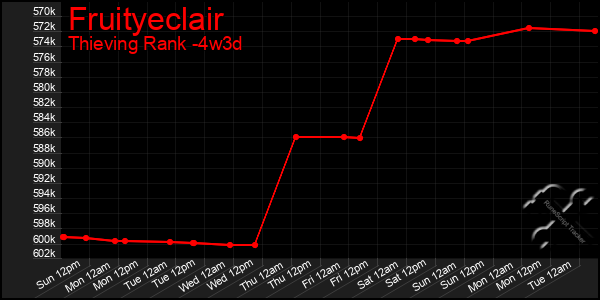 Last 31 Days Graph of Fruityeclair