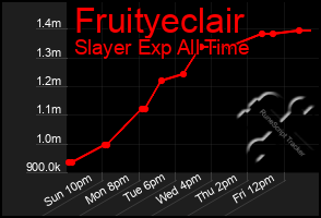 Total Graph of Fruityeclair