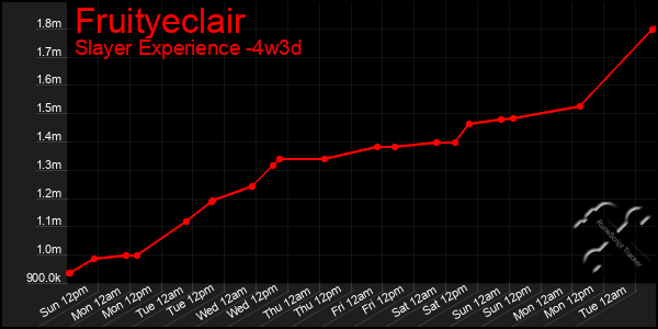 Last 31 Days Graph of Fruityeclair