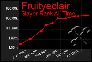 Total Graph of Fruityeclair