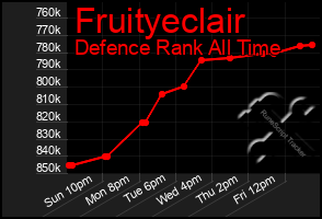 Total Graph of Fruityeclair