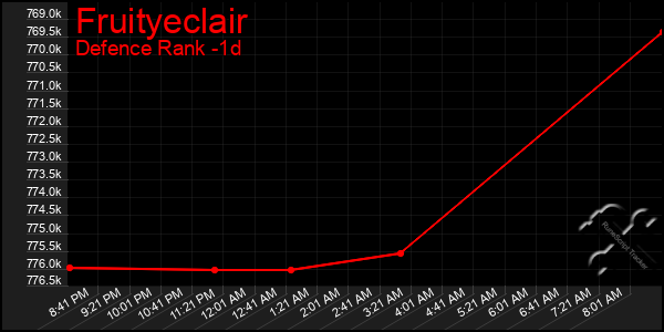 Last 24 Hours Graph of Fruityeclair