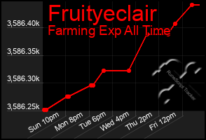 Total Graph of Fruityeclair