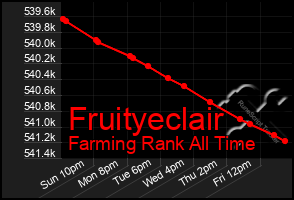 Total Graph of Fruityeclair