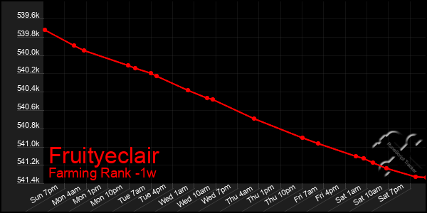 Last 7 Days Graph of Fruityeclair