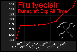 Total Graph of Fruityeclair