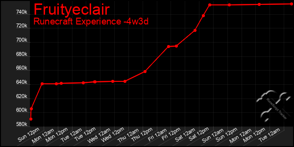 Last 31 Days Graph of Fruityeclair