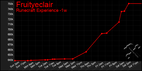 Last 7 Days Graph of Fruityeclair