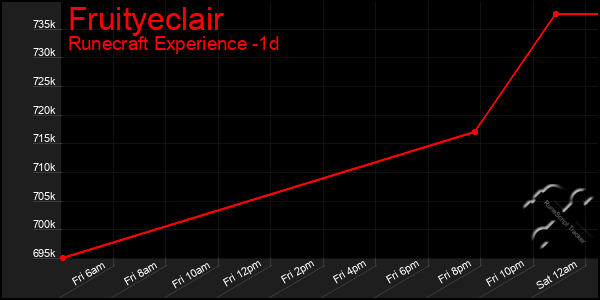 Last 24 Hours Graph of Fruityeclair